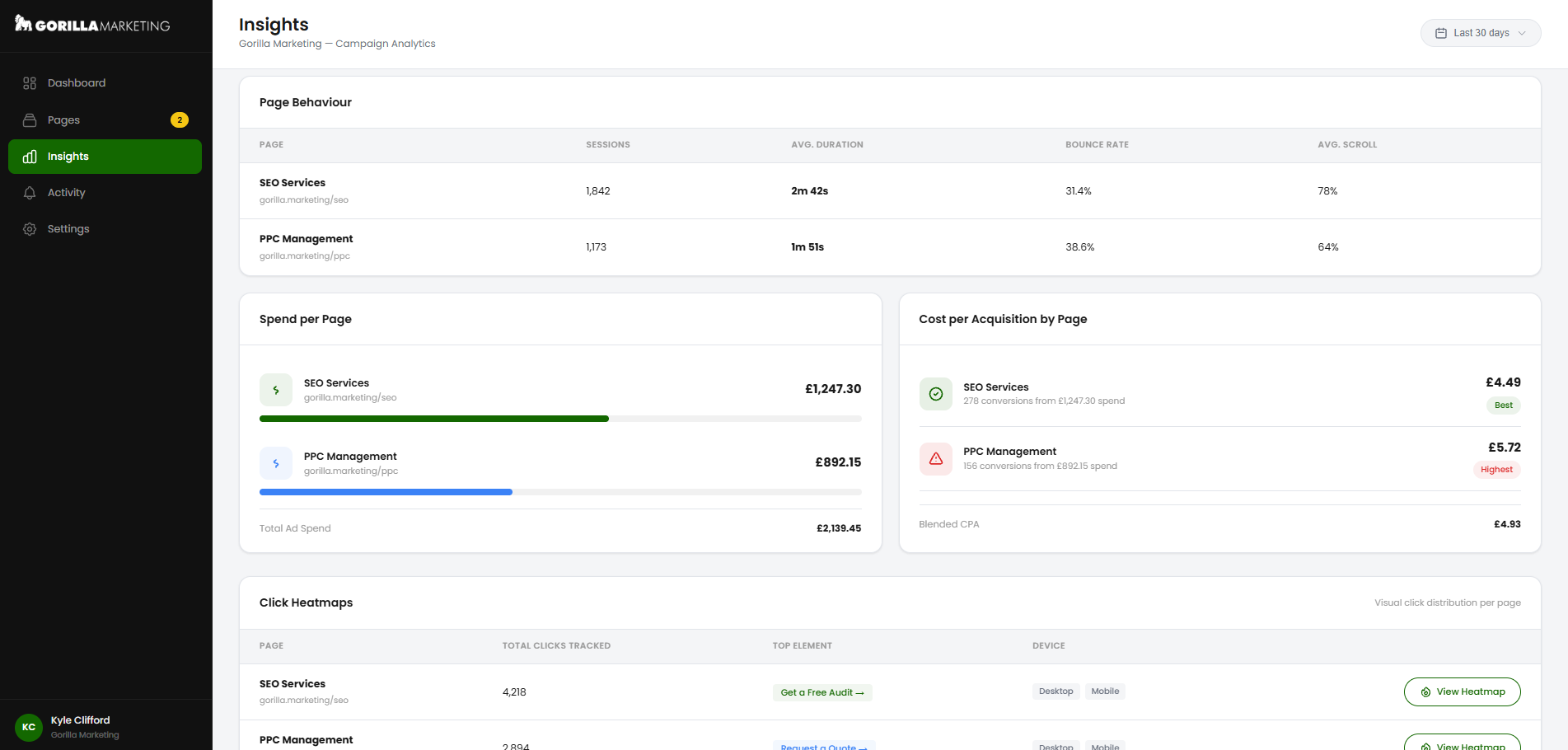 Canopy Insights Behavior tab showing page behavior table with sessions, duration, bounce rate and scroll depth, spend per page, cost per acquisition by page, and click heatmaps section