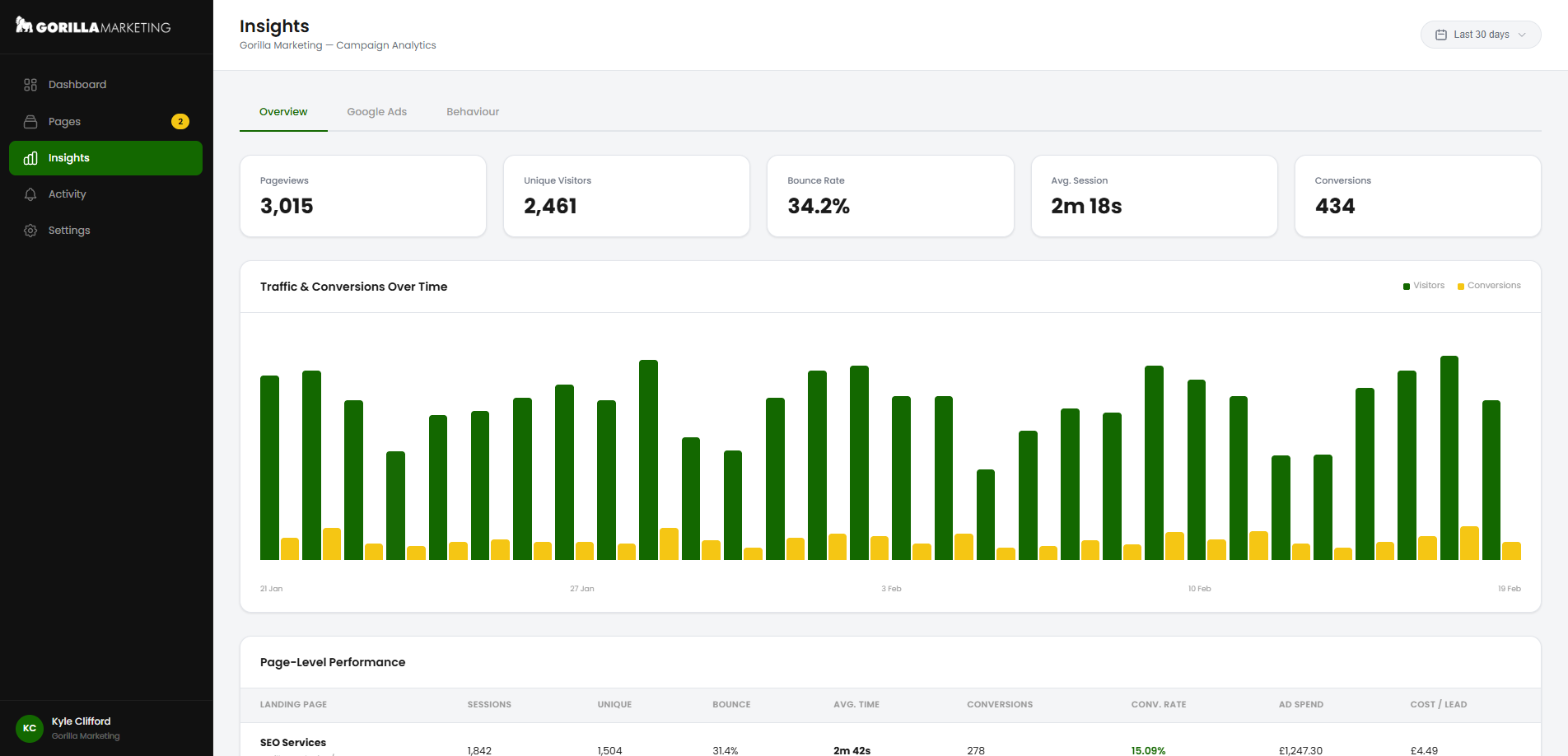 Canopy Insights Overview showing pageviews, unique visitors, bounce rate, average session duration, conversions, traffic and conversions chart, and page-level performance table with conversion rates and cost per lead