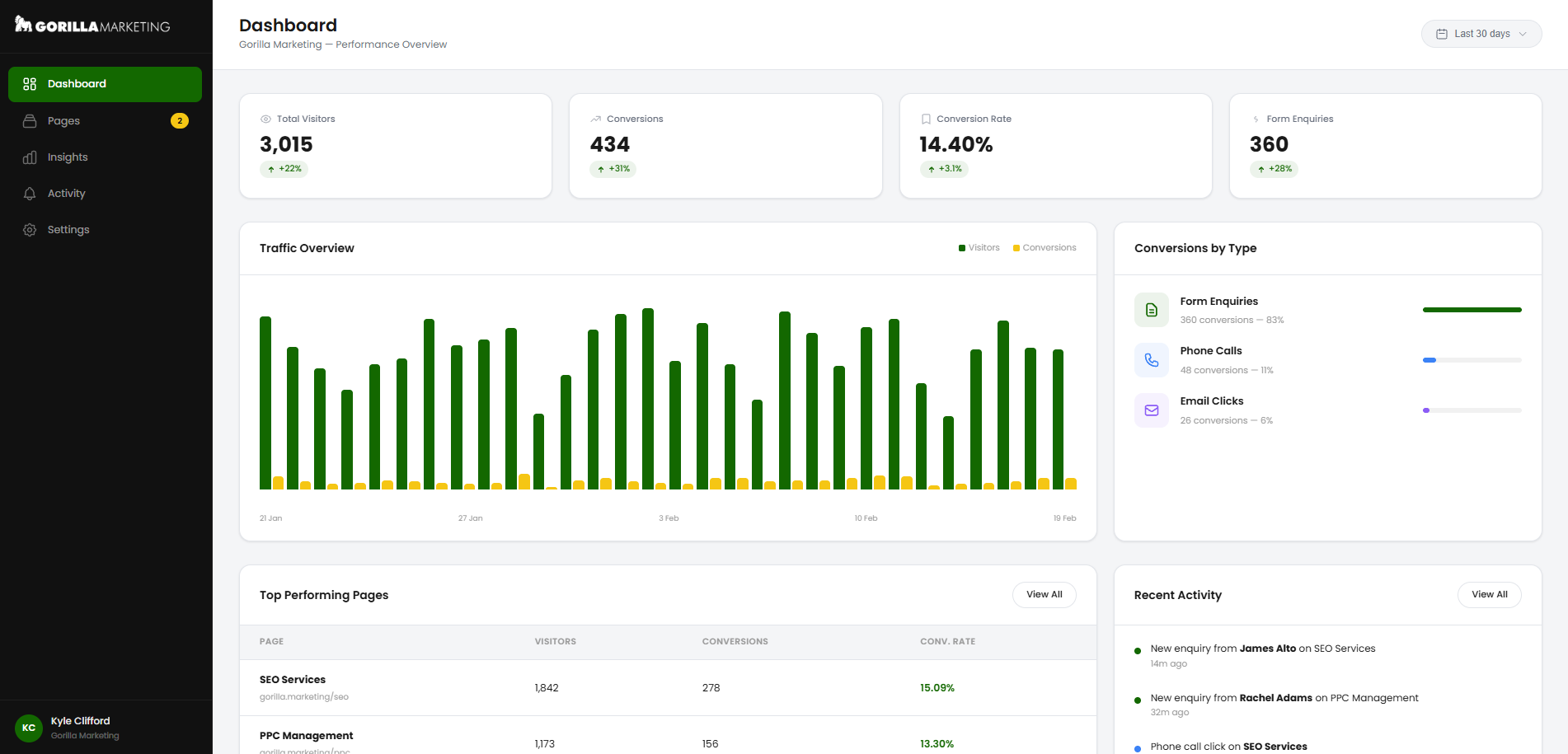 Canopy Dashboard showing total visitors, conversions, conversion rate, traffic chart, conversions by type breakdown, and top performing pages table