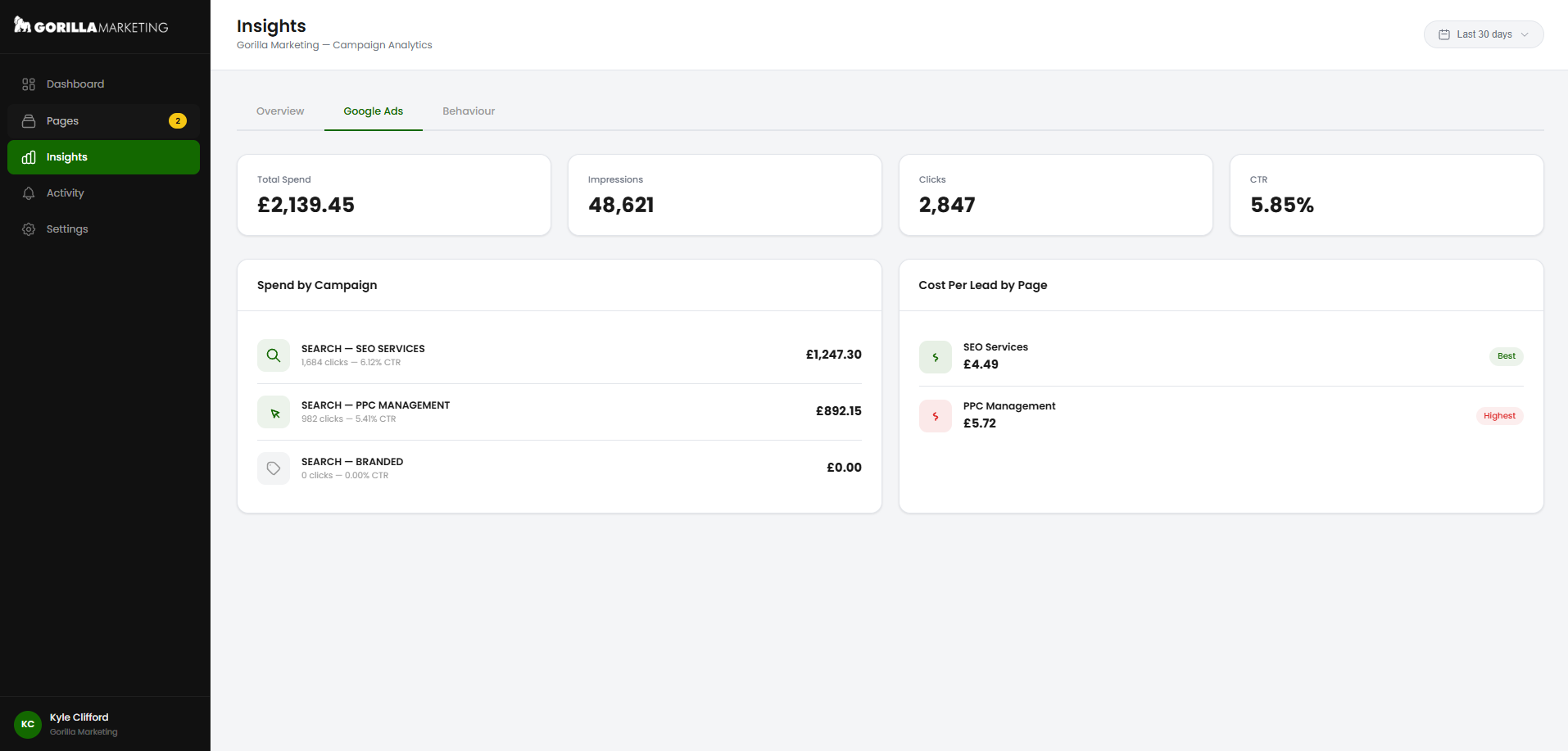 Canopy Insights Google Ads tab showing total spend, impressions, clicks, CTR, spend by campaign breakdown, and cost per lead by page with best and highest labels